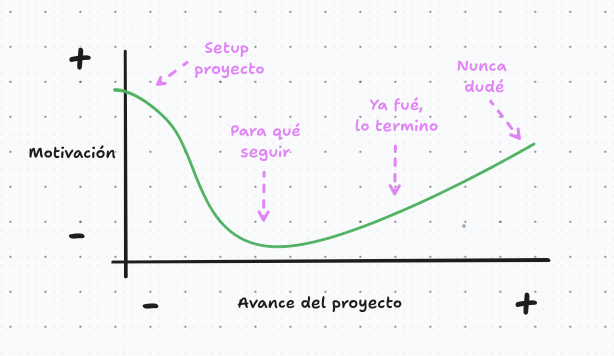 La clave para transitar el valle de la desmotivación.